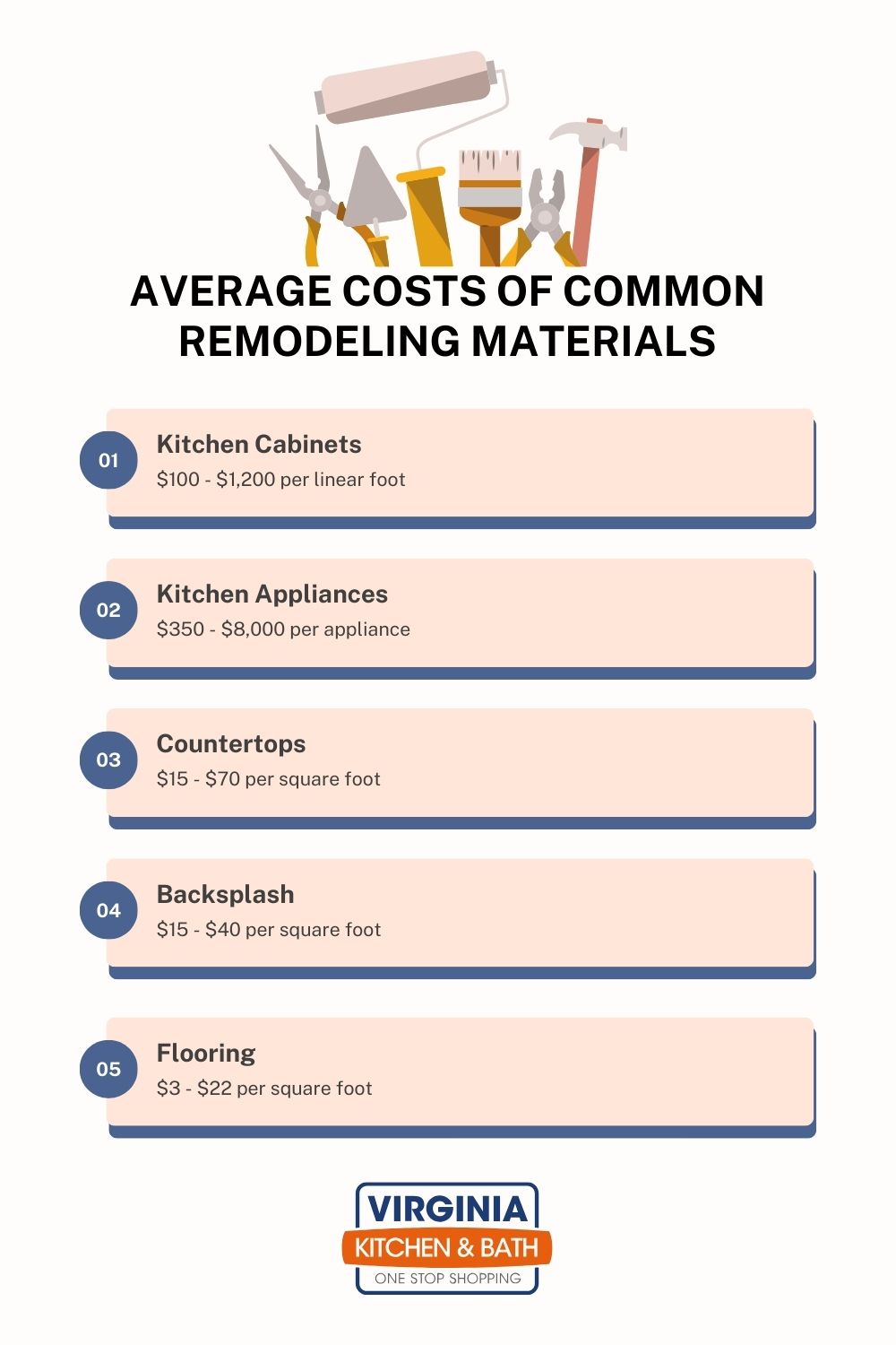 average costs of common remodeling materials